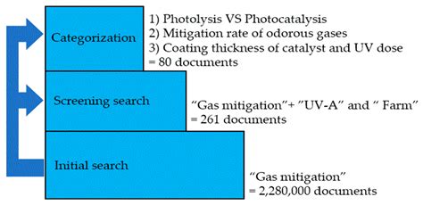 Mitigation of Air Pollutants by UV-A Photocatalysis in Livestock and ...