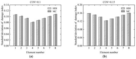 A Novel Stochastic Approach for Static Damage Identification of Beam ...