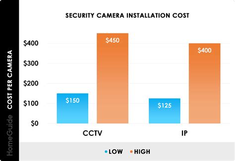 2025 Security Camera Installation Cost | CCTV Surveillance System