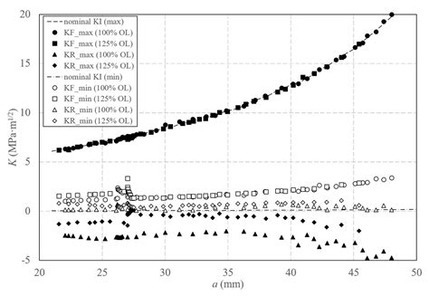 Investigation of Plasticity Effects on Growing Fatigue Cracks Using the ...
