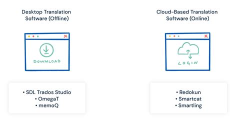 Image result for Translation Software