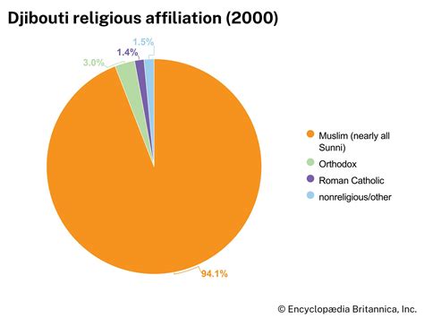 Djibouti Country Religion