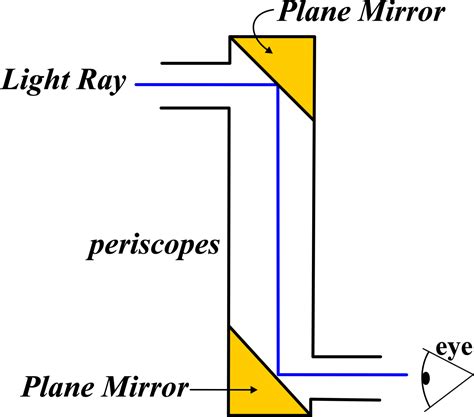 Image result for Light Reflection Examples