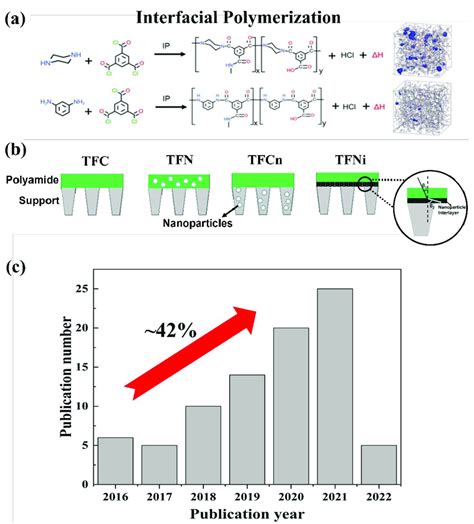 Image result for Interfacial Polymerization Applications