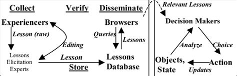 Image result for Lessons Learnt Process