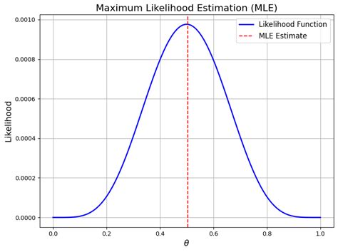 Image result for Maximum Likelihood Estimation Example
