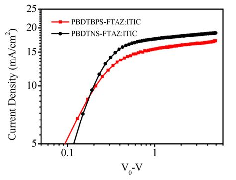 Comparing Benzodithiophene Unit with Alkylthionaphthyl and ...