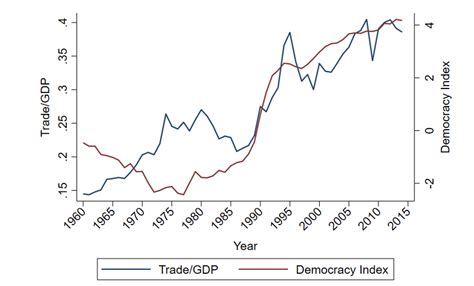Economic integration and the transmission of democracy