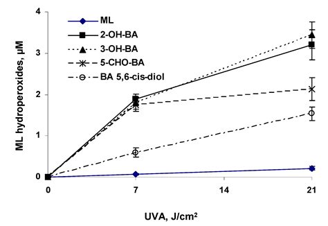 UVA Photoirradiation of Oxygenated Benz[a]anthracene and 3 ...