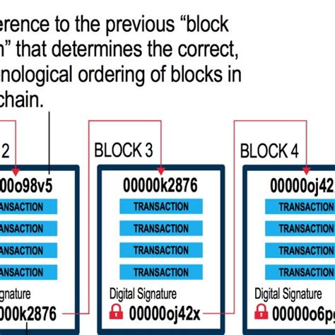 Blockchain Structure 的图像结果