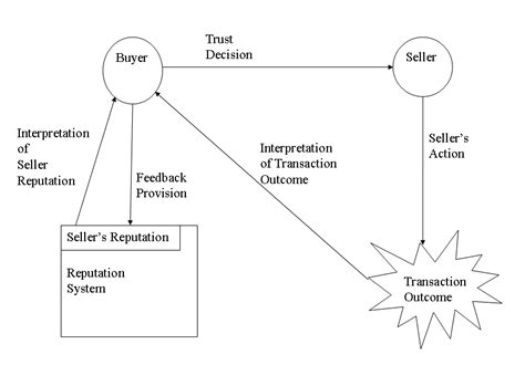 Dynamic Reputation System 的图像结果
