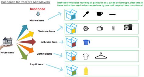 Image result for hashCode and HashMap in Java