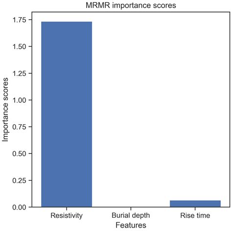 Estimation of Effective Length of Type-A Grounding System According to ...