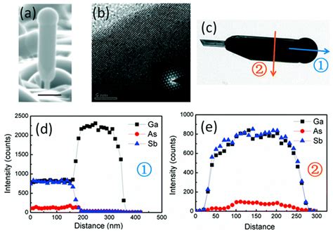 Brief Review of Epitaxy and Emission Properties of GaSb and Related ...