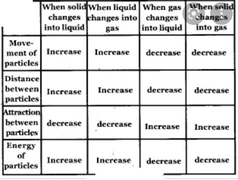 analyse table 3.3 given below and write down the changes during the ...