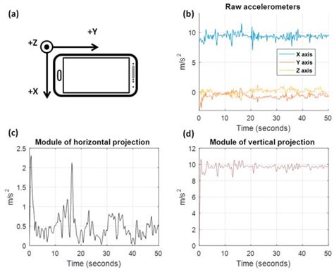 Estimating Vehicle Movement Direction from Smartphone Accelerometers ...