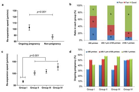 Clinical Usability of Embryo Development Using a Combined Qualitative ...