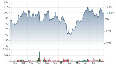 MICRON TECHNOLOGY AKTIE | MTE | Aktienkurs | US5951121038 | MU | 869020 ...