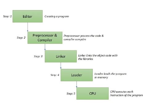Design Cycle of C Program 的图像结果