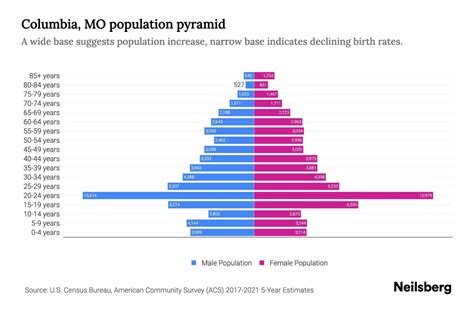 Columbia, MO Population by Age - 2023 Columbia, MO Age Demographics ...