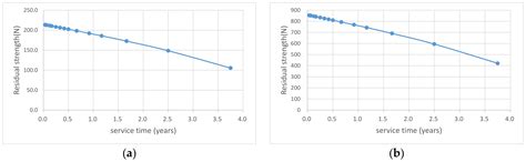 Dynamic Lifetime Prediction of Fishing Nets Based on the Model of Wave ...