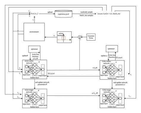 Image result for D DPG Algorithm Explanation