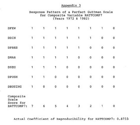 Image result for Guttman Scale