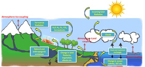 Urban Climate Downscaling Portal