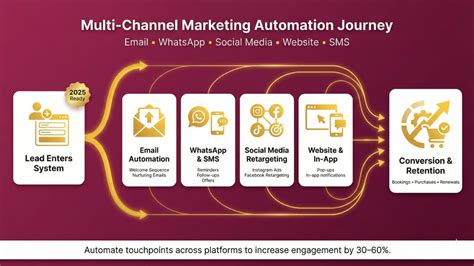 Marketing Automation 2025: Benefits, Tools & Top Strategies