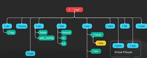 Image result for Linux Core Command
