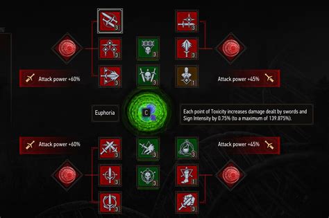 Witcher 3 Character Build Tutorial 的图像结果