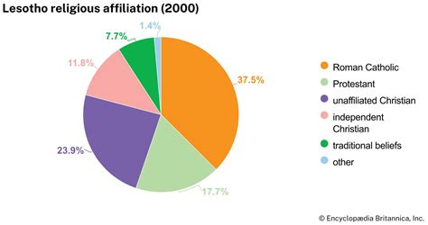 Religion In Lesotho