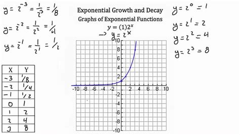 Exponential Decay 的图像结果