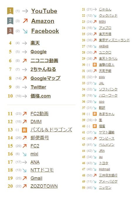 日本雅虎公布“2013关键词搜索排行榜”（全榜单）【2】--日本频道--人民网
