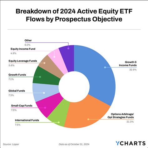 These 5 Equity Income ETFs are Winning Assets in 2024 - YCharts
