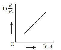 Which of the following figure represents the variation of textIn((R/R0 ...