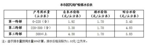 上海水电燃气费“满减礼包”升级啦！看看你家能省多少？_城生活_新民网