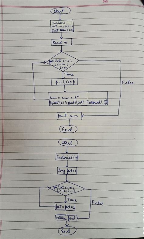 Draw a flowchart to find the sum of the following series:﻿ 1/1! - 2/2 ...