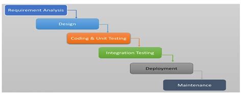 SDLC -Methodologies | DevOpsWorld