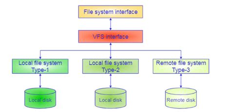 Image result for File System Layout Ideas