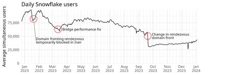 Snowflake bridge metrics 2023 year in review - General Discussion - Tor ...
