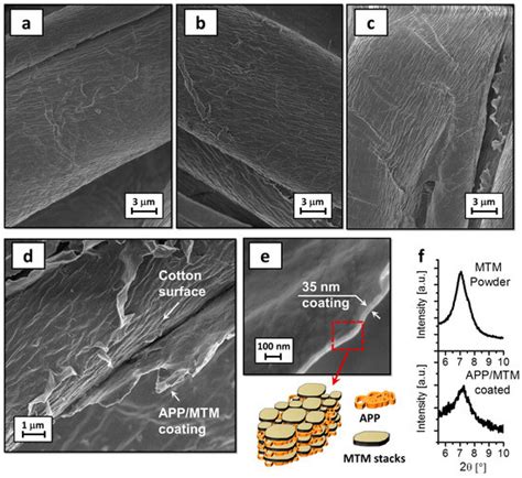 All-Inorganic Intumescent Nanocoating Containing Montmorillonite ...