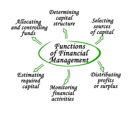 Image result for Financial Management Functions