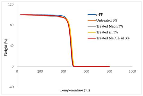 Effect of Wood Dust Fibre Treatments Reinforcement on the Properties of ...
