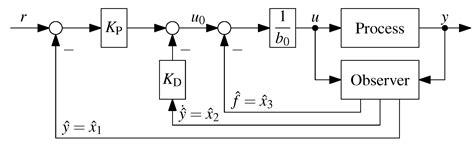 A Simulative Study on Active Disturbance Rejection Control (ADRC) as a ...