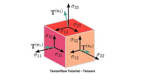 Tensorflow 2 Tutorial 的图像结果
