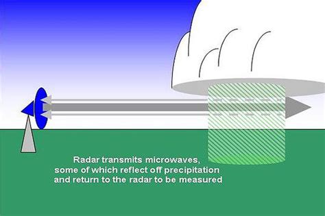 Image result for Radar Explained