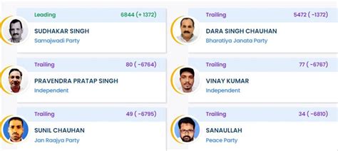 Ghosi By Poll Results: रुझान में सपा के सुधाकर की लगातार बढ़त, दूसरे ...