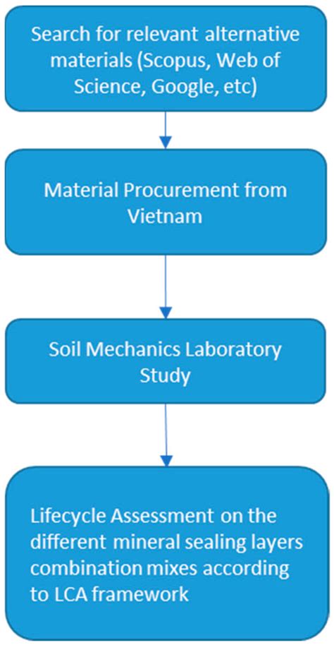 Life Cycle Assessment of Substitutive Building Materials for Landfill ...