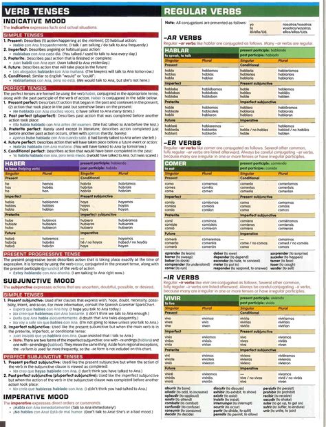 Spanish Verb Tenses